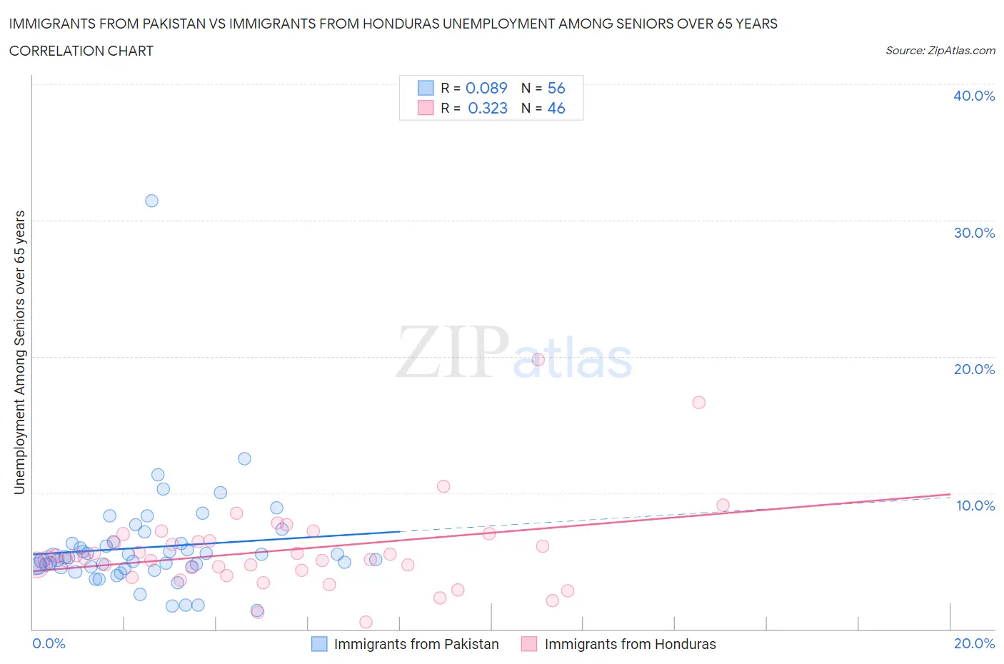 Immigrants from Pakistan vs Immigrants from Honduras Unemployment Among Seniors over 65 years