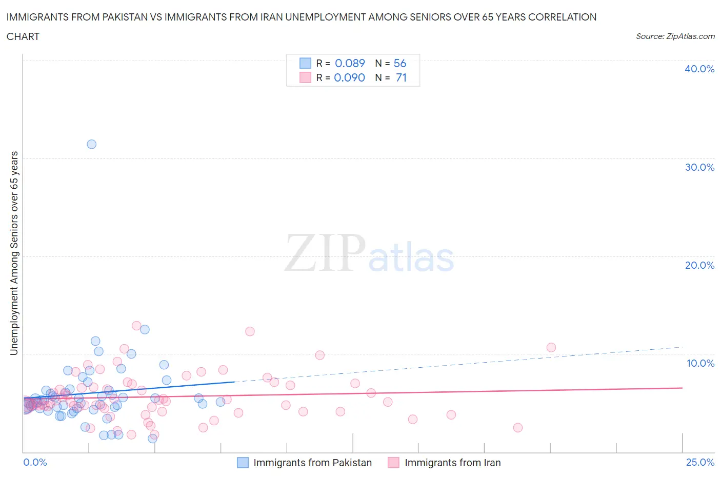 Immigrants from Pakistan vs Immigrants from Iran Unemployment Among Seniors over 65 years