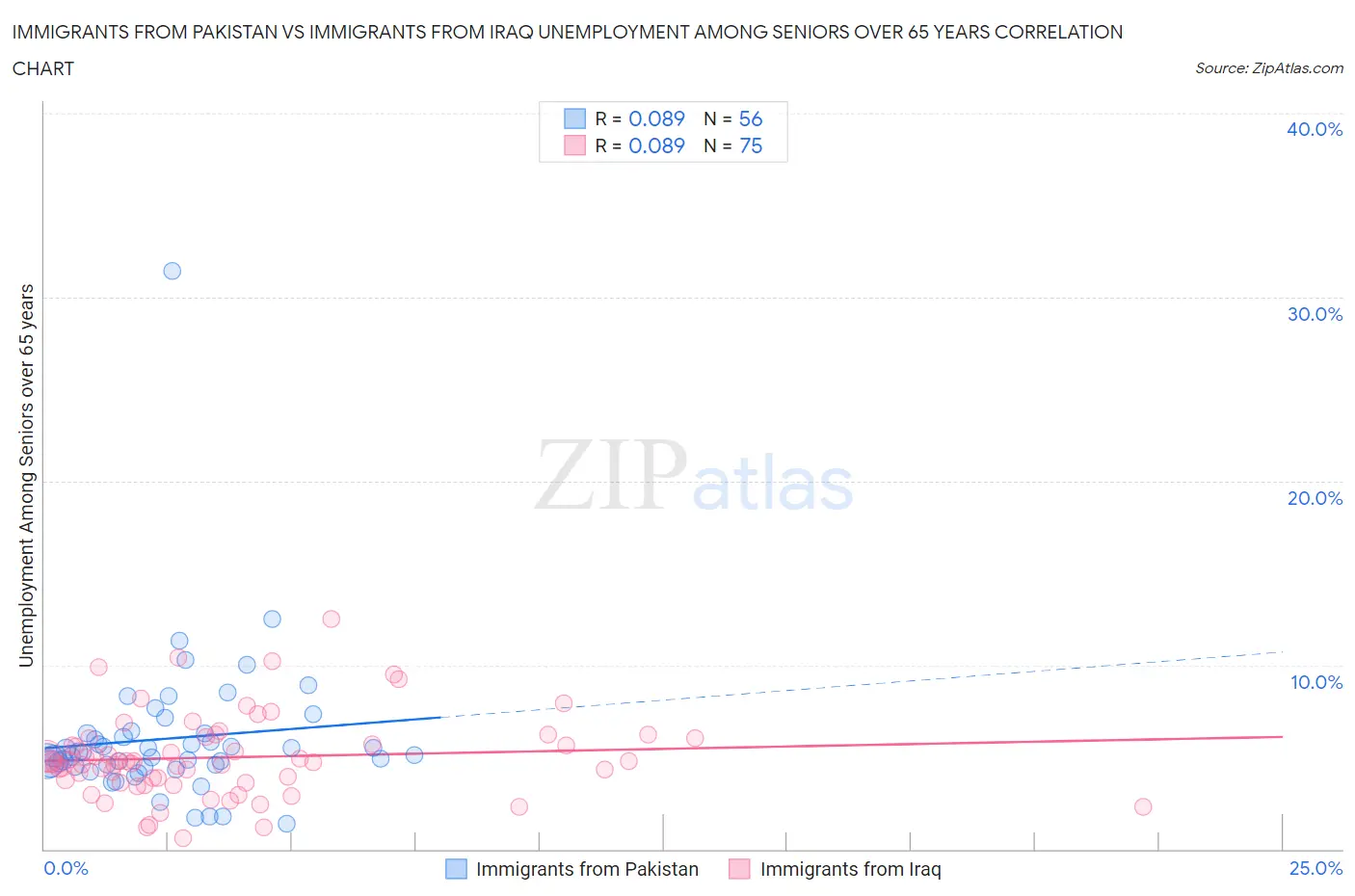 Immigrants from Pakistan vs Immigrants from Iraq Unemployment Among Seniors over 65 years