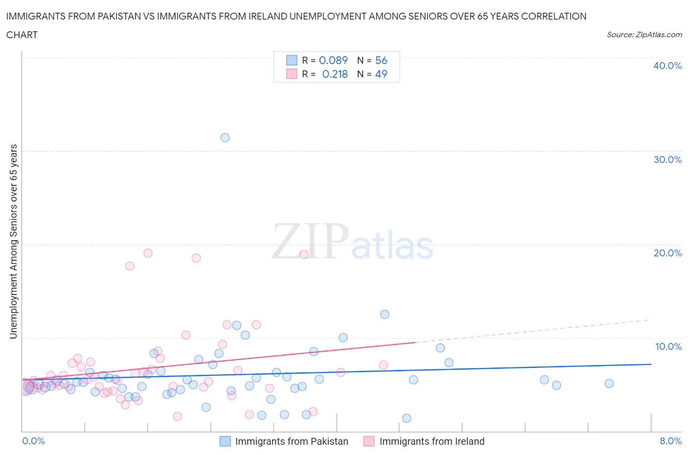 Immigrants from Pakistan vs Immigrants from Ireland Unemployment Among Seniors over 65 years