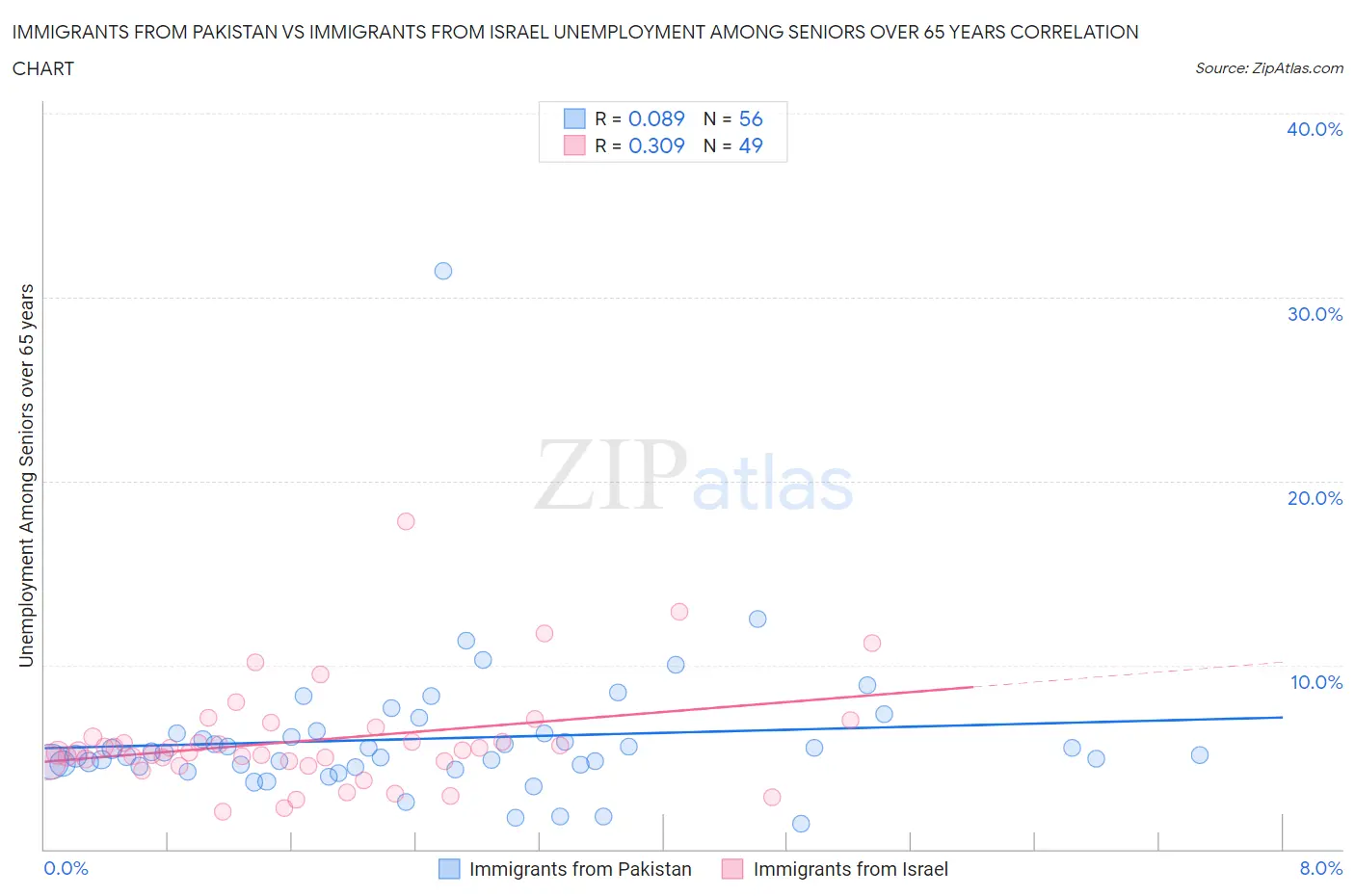 Immigrants from Pakistan vs Immigrants from Israel Unemployment Among Seniors over 65 years