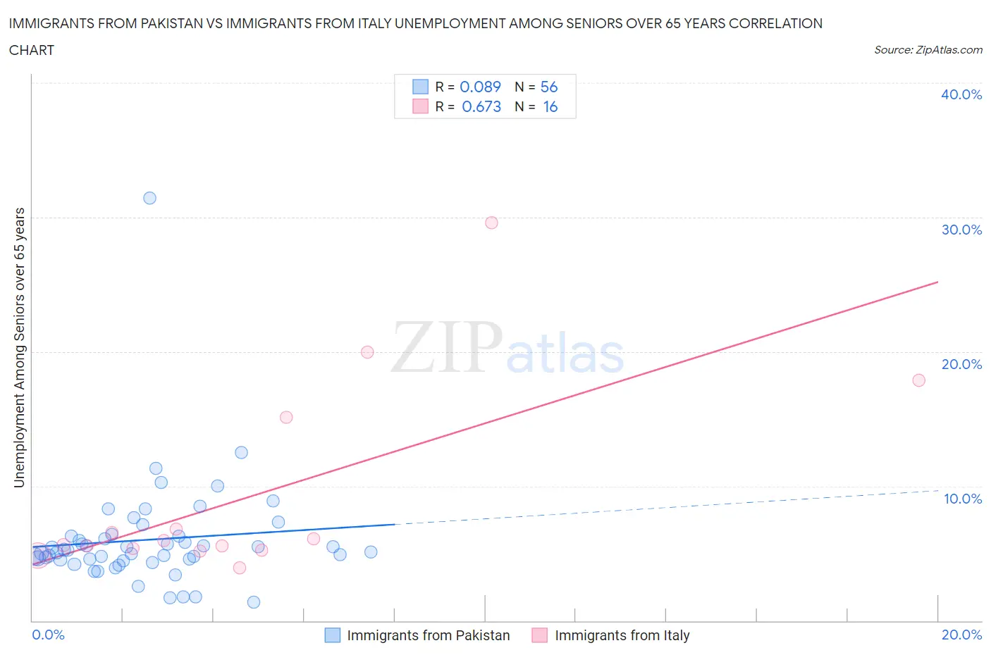 Immigrants from Pakistan vs Immigrants from Italy Unemployment Among Seniors over 65 years