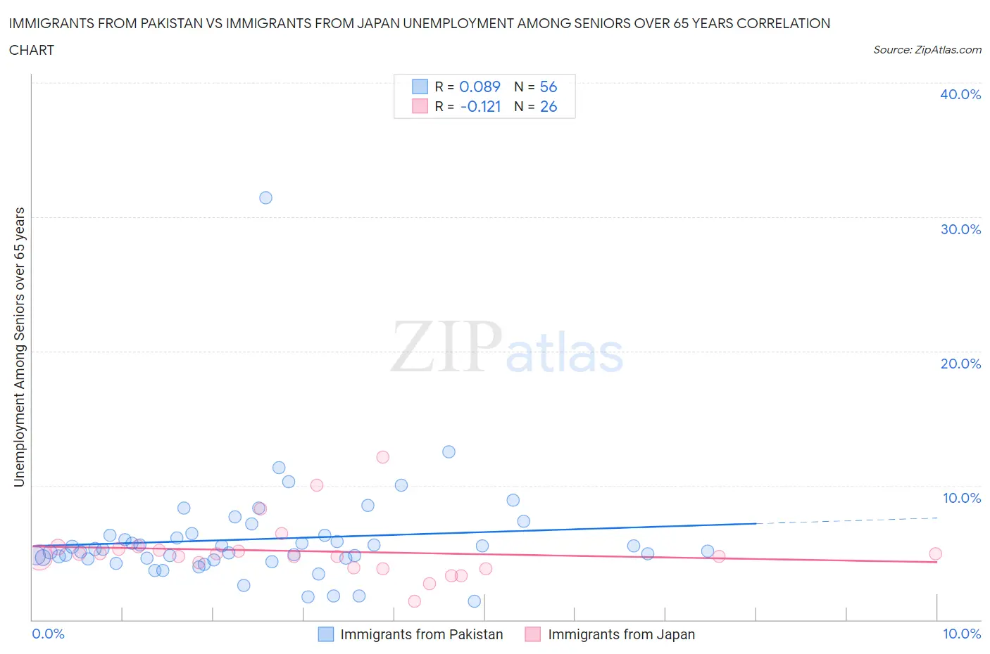 Immigrants from Pakistan vs Immigrants from Japan Unemployment Among Seniors over 65 years