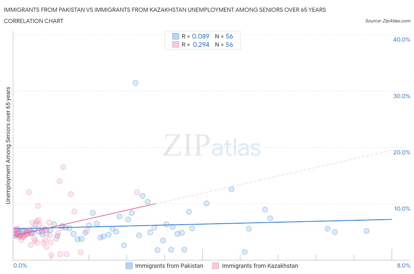 Immigrants from Pakistan vs Immigrants from Kazakhstan Unemployment Among Seniors over 65 years