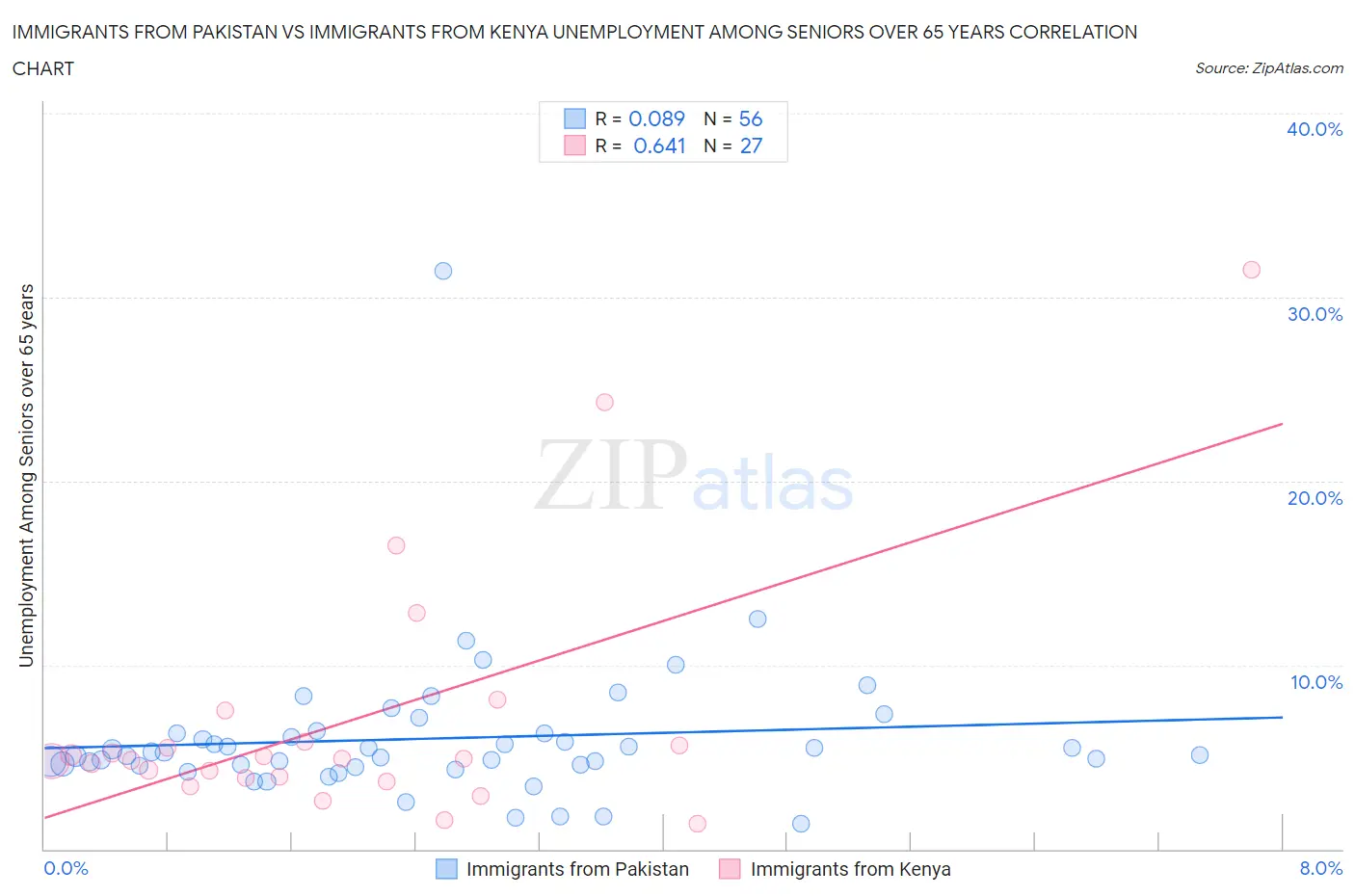 Immigrants from Pakistan vs Immigrants from Kenya Unemployment Among Seniors over 65 years