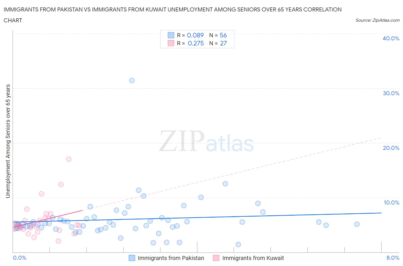 Immigrants from Pakistan vs Immigrants from Kuwait Unemployment Among Seniors over 65 years