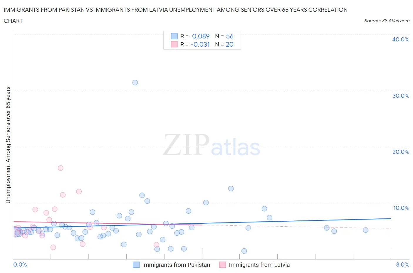 Immigrants from Pakistan vs Immigrants from Latvia Unemployment Among Seniors over 65 years