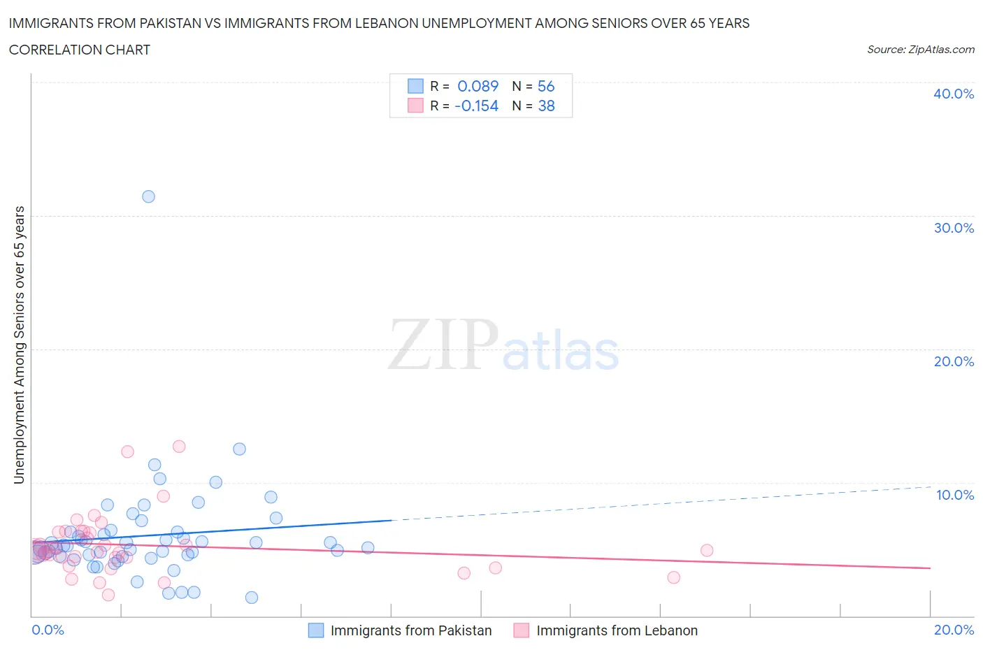 Immigrants from Pakistan vs Immigrants from Lebanon Unemployment Among Seniors over 65 years