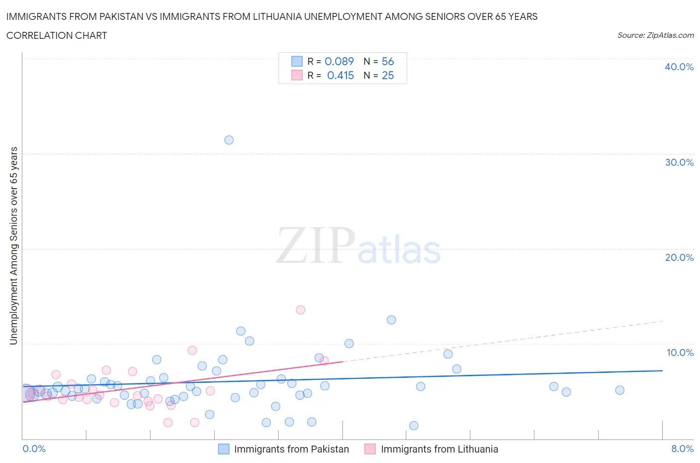 Immigrants from Pakistan vs Immigrants from Lithuania Unemployment Among Seniors over 65 years