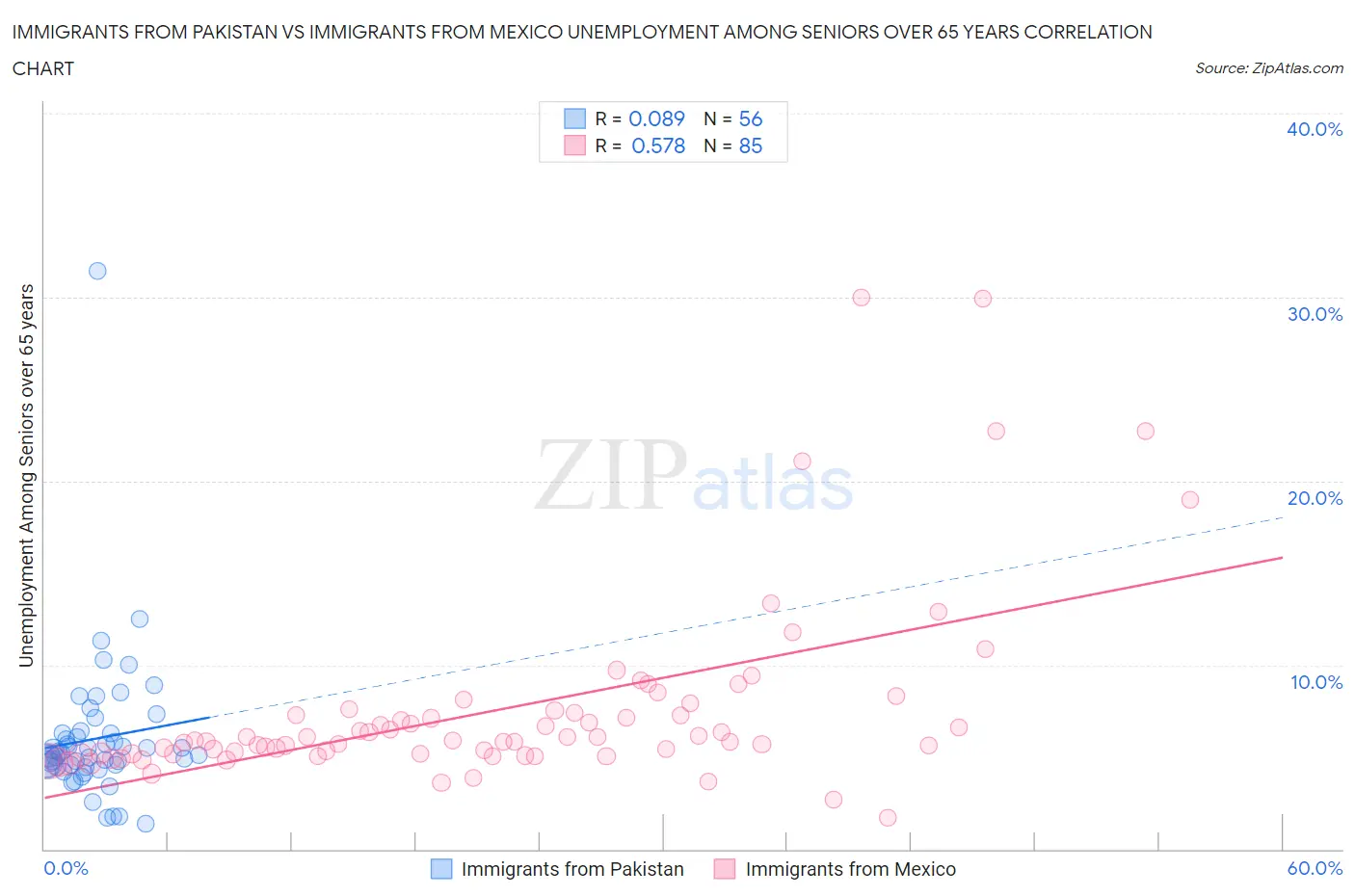 Immigrants from Pakistan vs Immigrants from Mexico Unemployment Among Seniors over 65 years