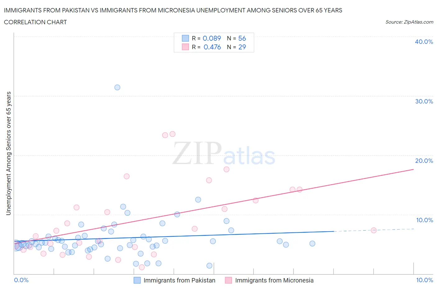 Immigrants from Pakistan vs Immigrants from Micronesia Unemployment Among Seniors over 65 years