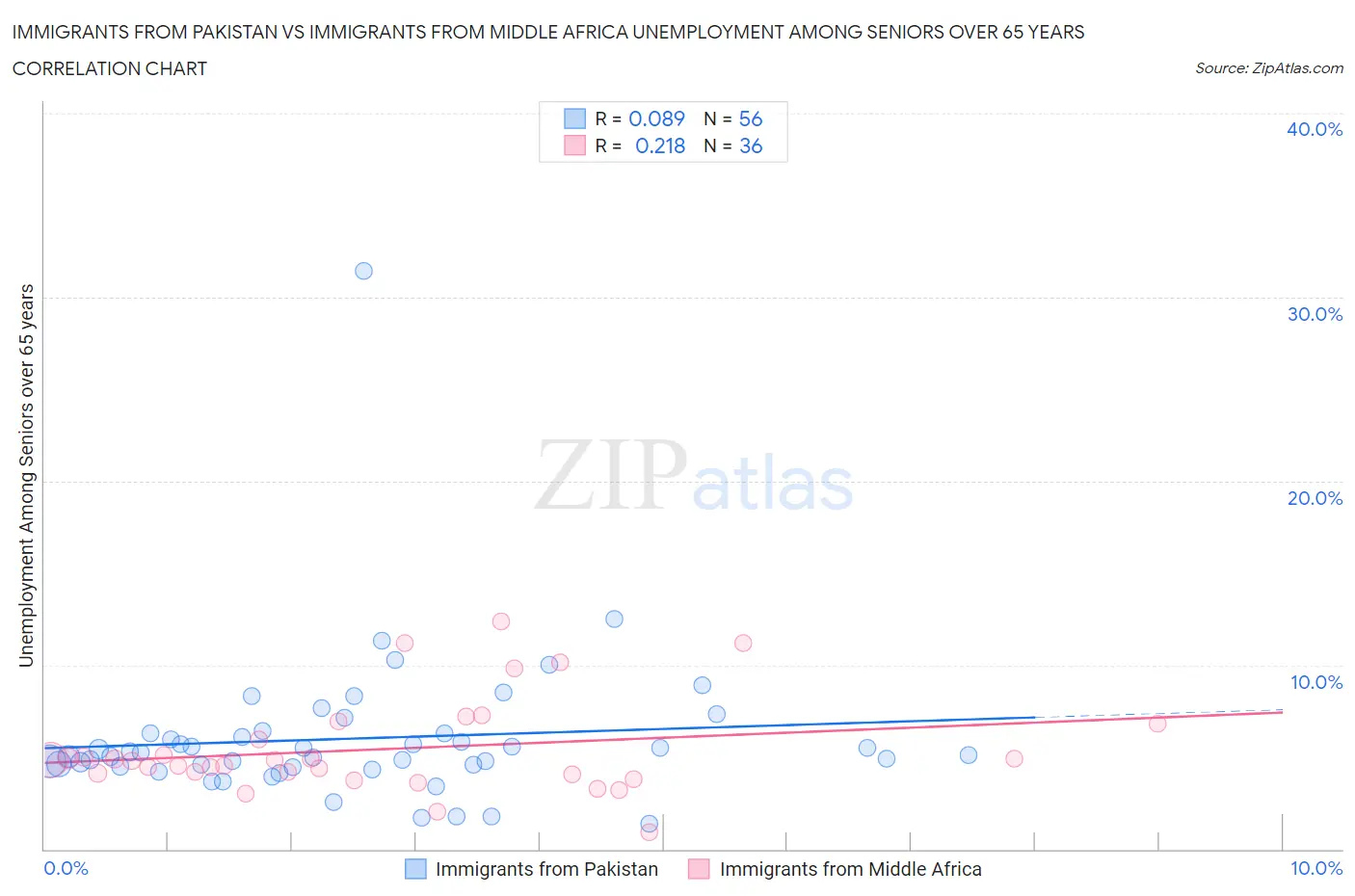 Immigrants from Pakistan vs Immigrants from Middle Africa Unemployment Among Seniors over 65 years