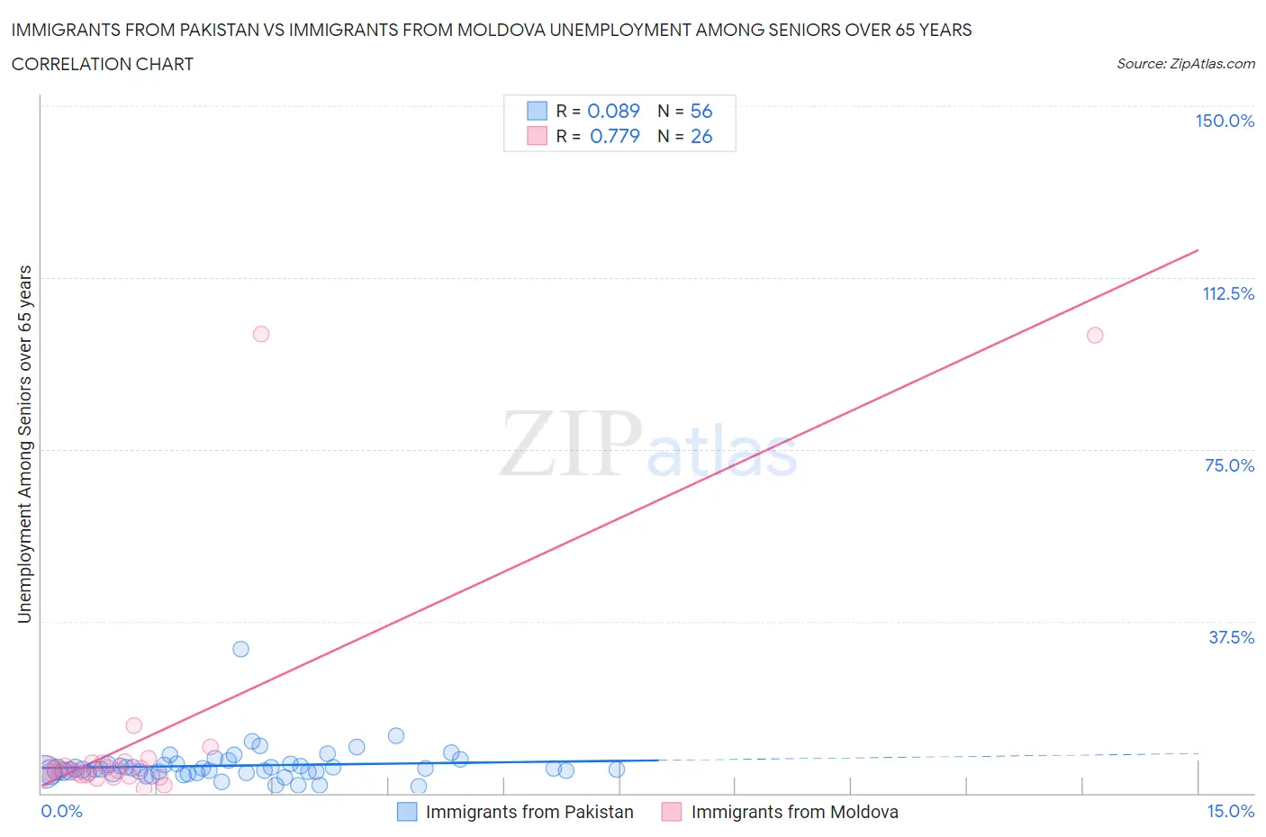 Immigrants from Pakistan vs Immigrants from Moldova Unemployment Among Seniors over 65 years
