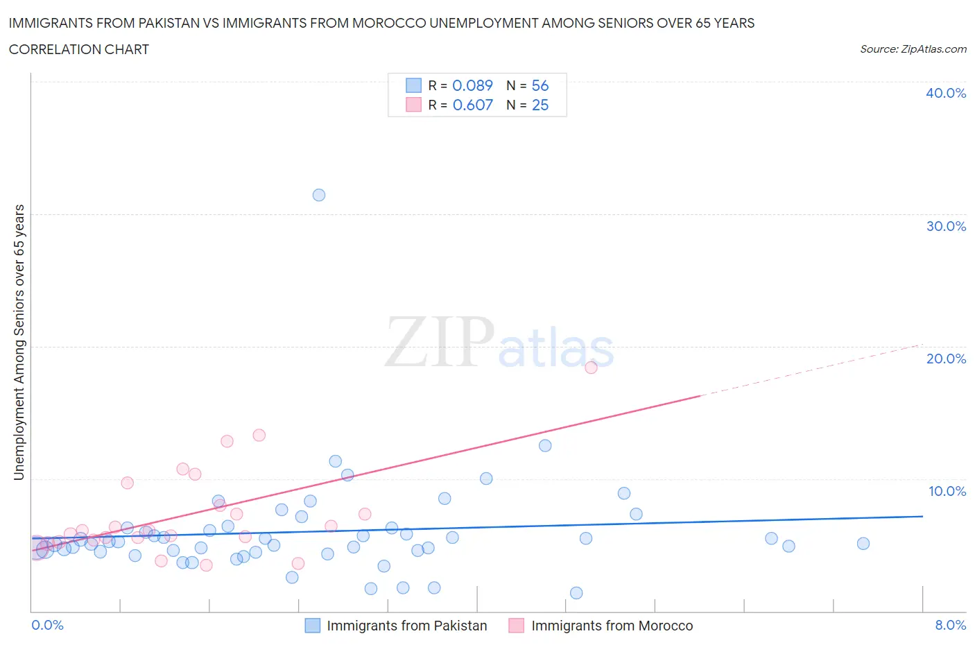 Immigrants from Pakistan vs Immigrants from Morocco Unemployment Among Seniors over 65 years