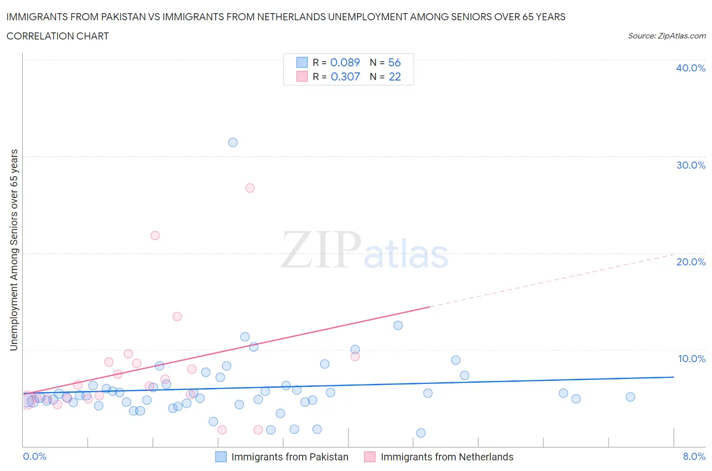 Immigrants from Pakistan vs Immigrants from Netherlands Unemployment Among Seniors over 65 years