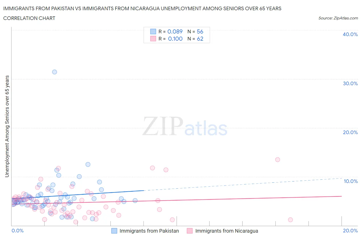 Immigrants from Pakistan vs Immigrants from Nicaragua Unemployment Among Seniors over 65 years