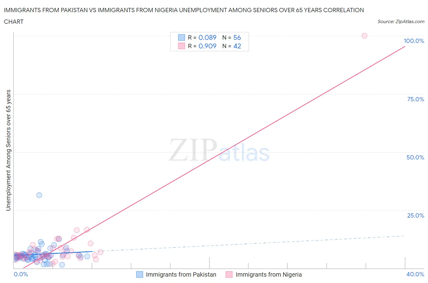 Immigrants from Pakistan vs Immigrants from Nigeria Unemployment Among Seniors over 65 years