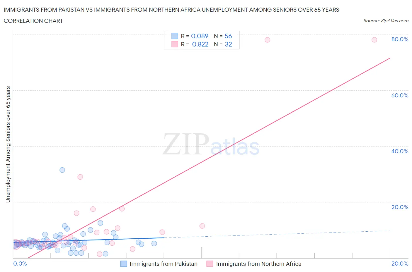 Immigrants from Pakistan vs Immigrants from Northern Africa Unemployment Among Seniors over 65 years