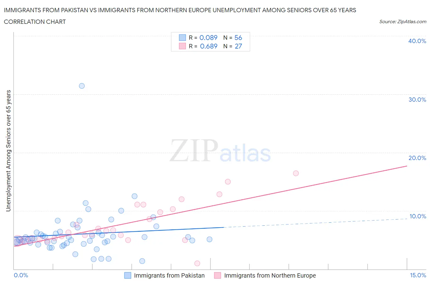 Immigrants from Pakistan vs Immigrants from Northern Europe Unemployment Among Seniors over 65 years