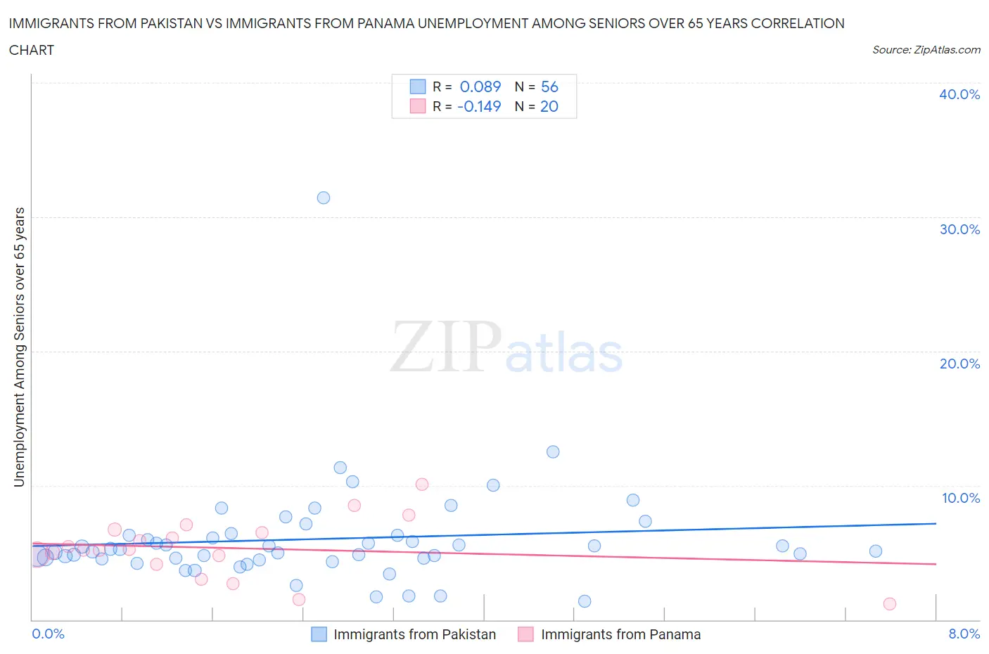 Immigrants from Pakistan vs Immigrants from Panama Unemployment Among Seniors over 65 years