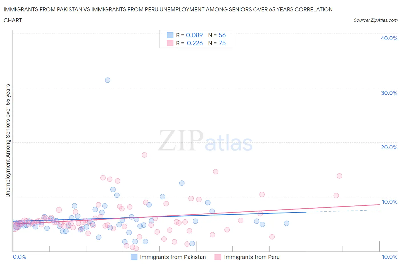 Immigrants from Pakistan vs Immigrants from Peru Unemployment Among Seniors over 65 years