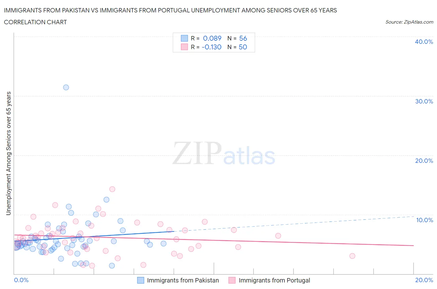Immigrants from Pakistan vs Immigrants from Portugal Unemployment Among Seniors over 65 years