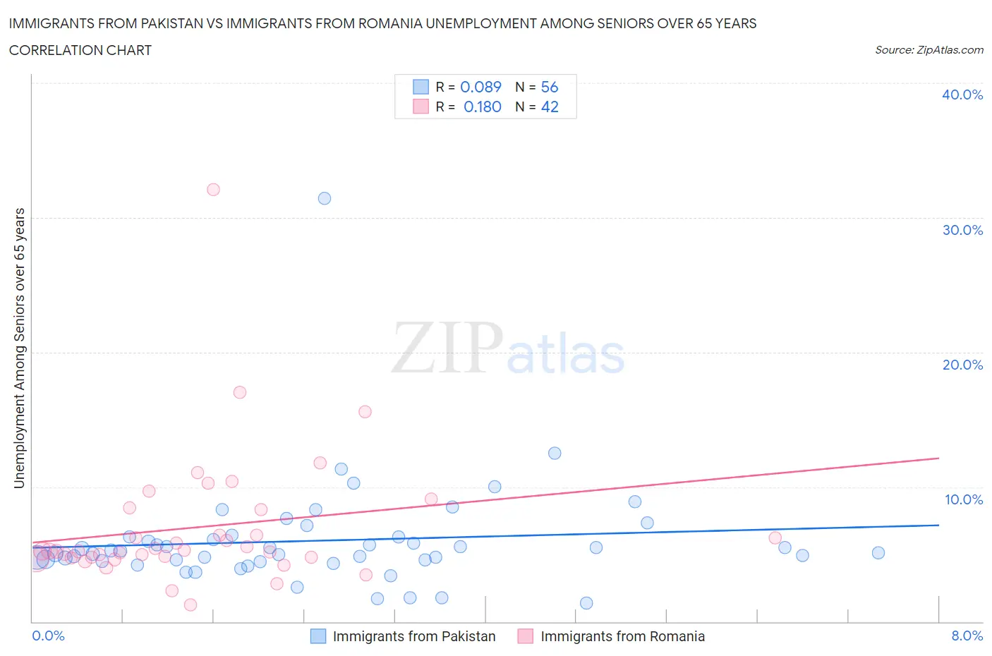 Immigrants from Pakistan vs Immigrants from Romania Unemployment Among Seniors over 65 years
