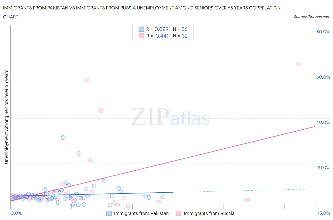 Immigrants from Pakistan vs Immigrants from Russia Unemployment Among Seniors over 65 years