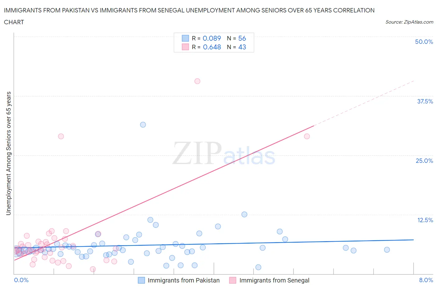 Immigrants from Pakistan vs Immigrants from Senegal Unemployment Among Seniors over 65 years
