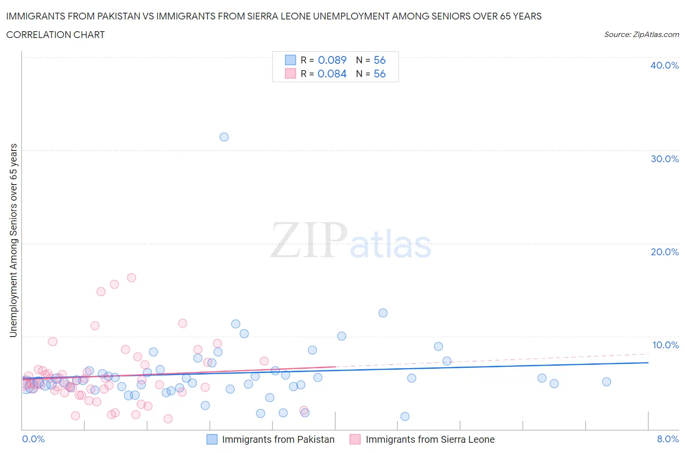 Immigrants from Pakistan vs Immigrants from Sierra Leone Unemployment Among Seniors over 65 years