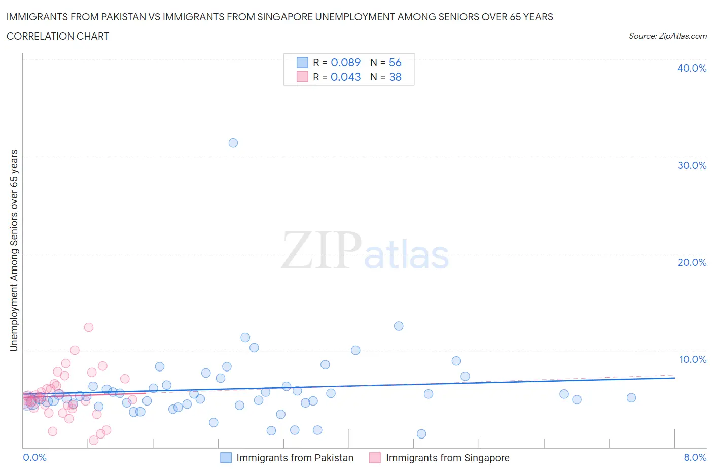 Immigrants from Pakistan vs Immigrants from Singapore Unemployment Among Seniors over 65 years