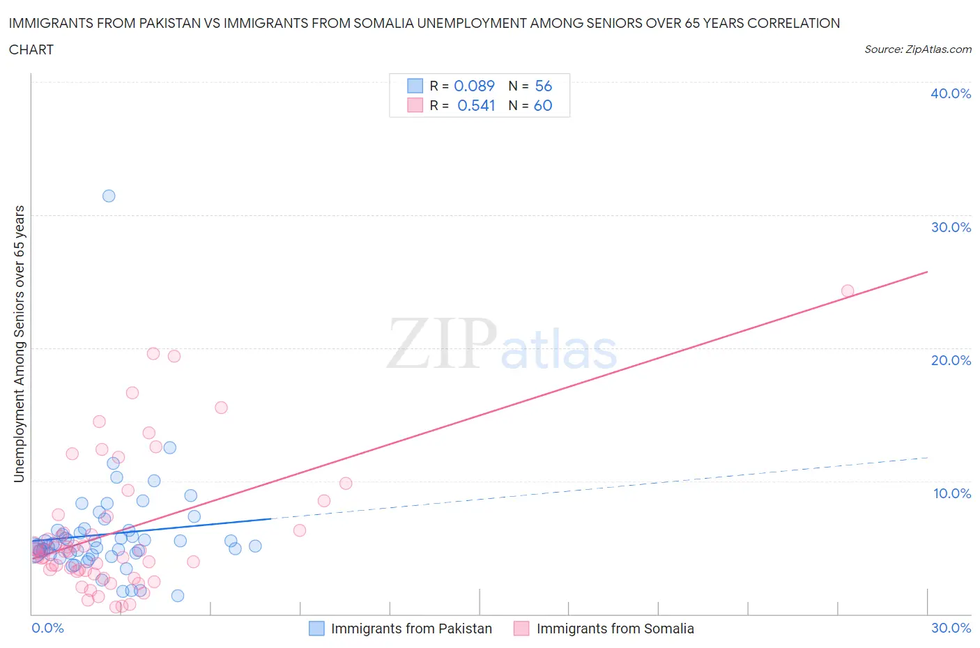 Immigrants from Pakistan vs Immigrants from Somalia Unemployment Among Seniors over 65 years