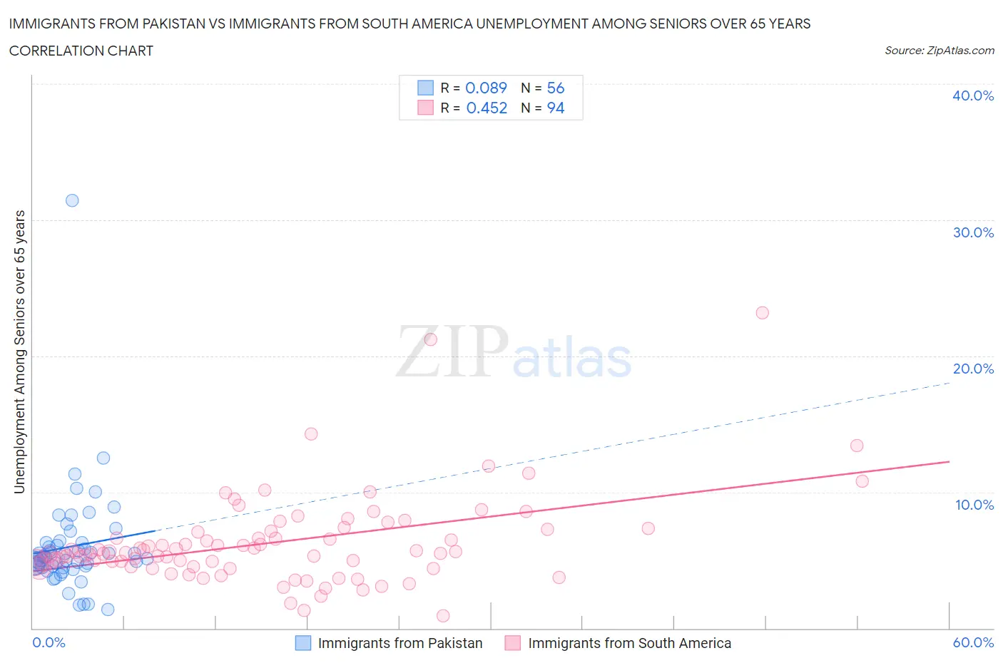 Immigrants from Pakistan vs Immigrants from South America Unemployment Among Seniors over 65 years