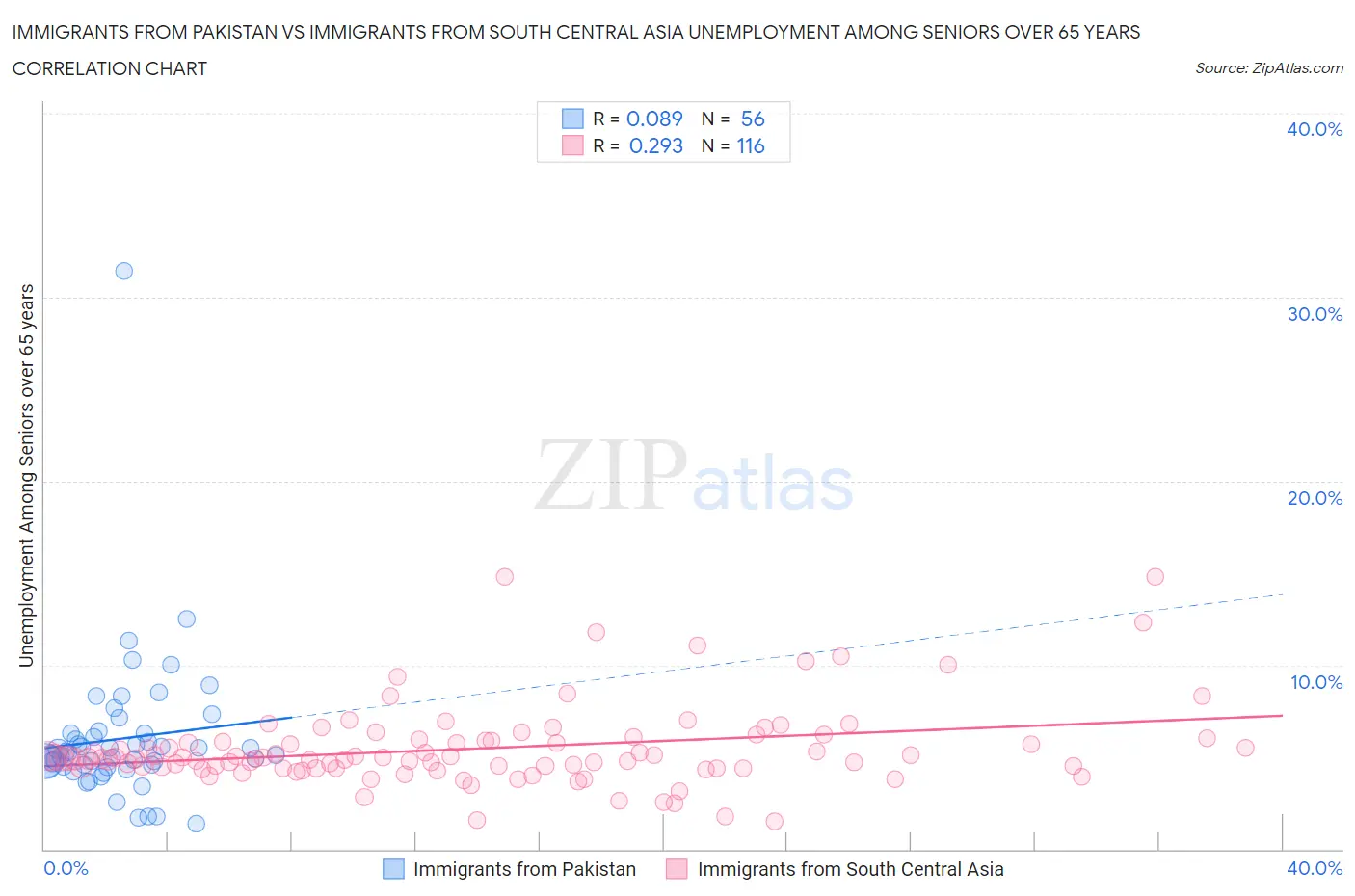 Immigrants from Pakistan vs Immigrants from South Central Asia Unemployment Among Seniors over 65 years