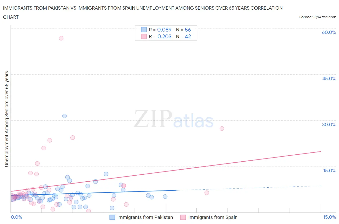 Immigrants from Pakistan vs Immigrants from Spain Unemployment Among Seniors over 65 years