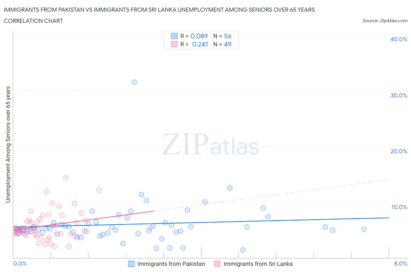 Immigrants from Pakistan vs Immigrants from Sri Lanka Unemployment Among Seniors over 65 years