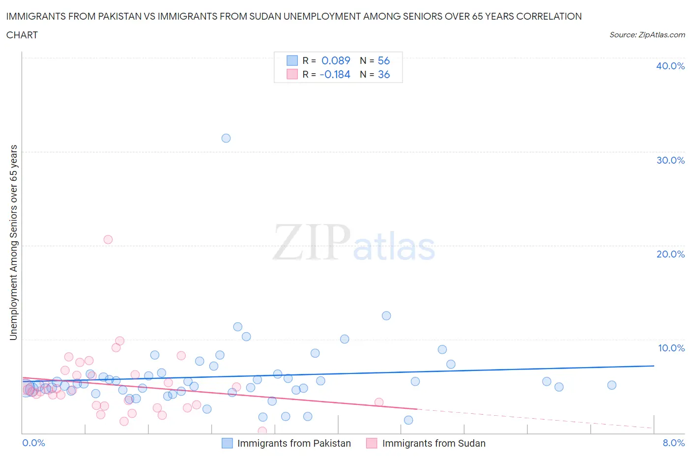 Immigrants from Pakistan vs Immigrants from Sudan Unemployment Among Seniors over 65 years