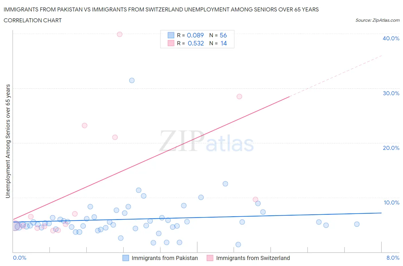 Immigrants from Pakistan vs Immigrants from Switzerland Unemployment Among Seniors over 65 years
