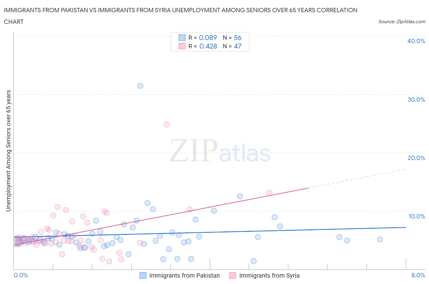 Immigrants from Pakistan vs Immigrants from Syria Unemployment Among Seniors over 65 years