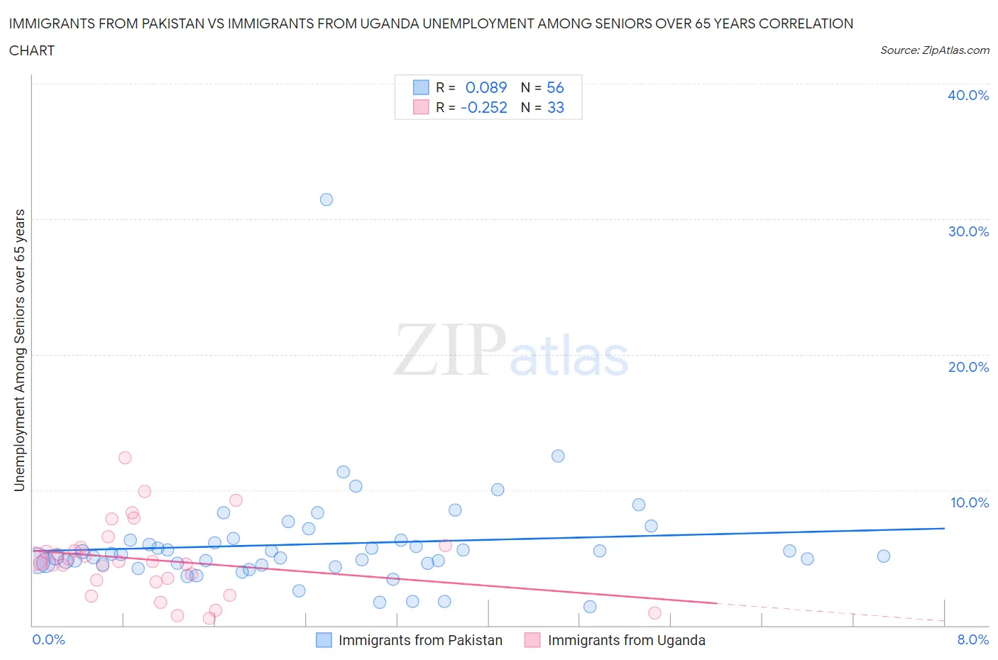 Immigrants from Pakistan vs Immigrants from Uganda Unemployment Among Seniors over 65 years