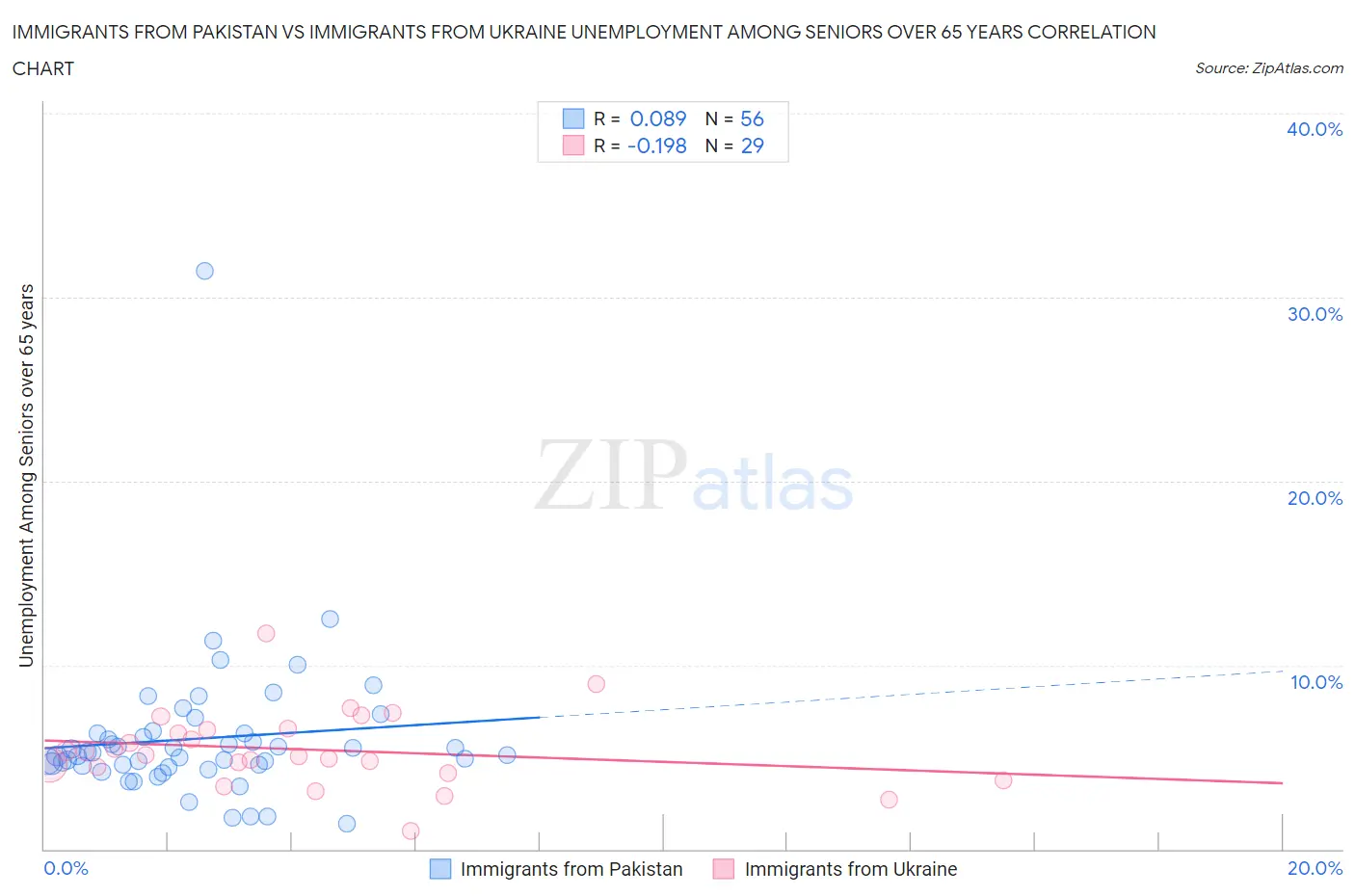 Immigrants from Pakistan vs Immigrants from Ukraine Unemployment Among Seniors over 65 years