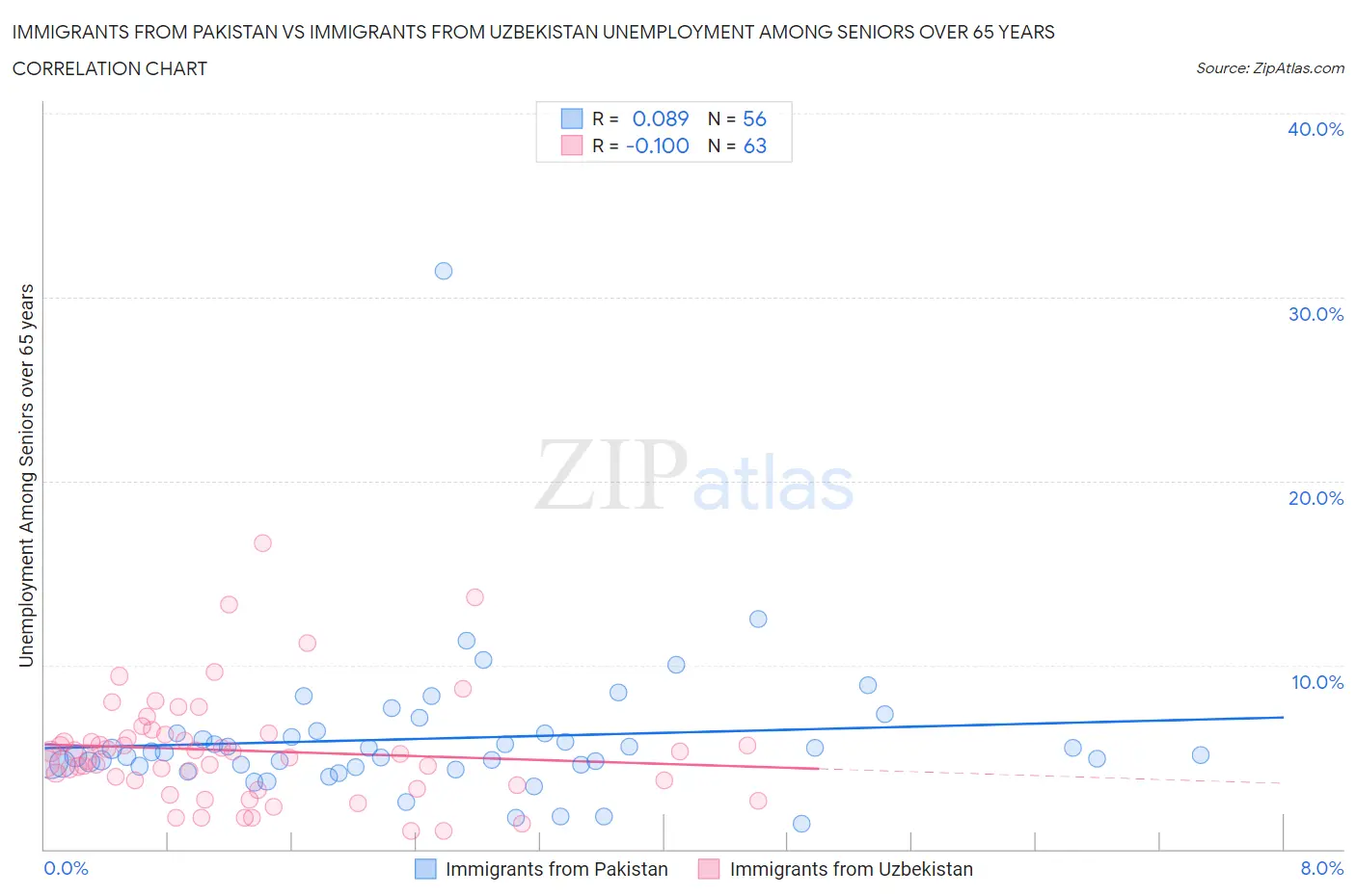 Immigrants from Pakistan vs Immigrants from Uzbekistan Unemployment Among Seniors over 65 years