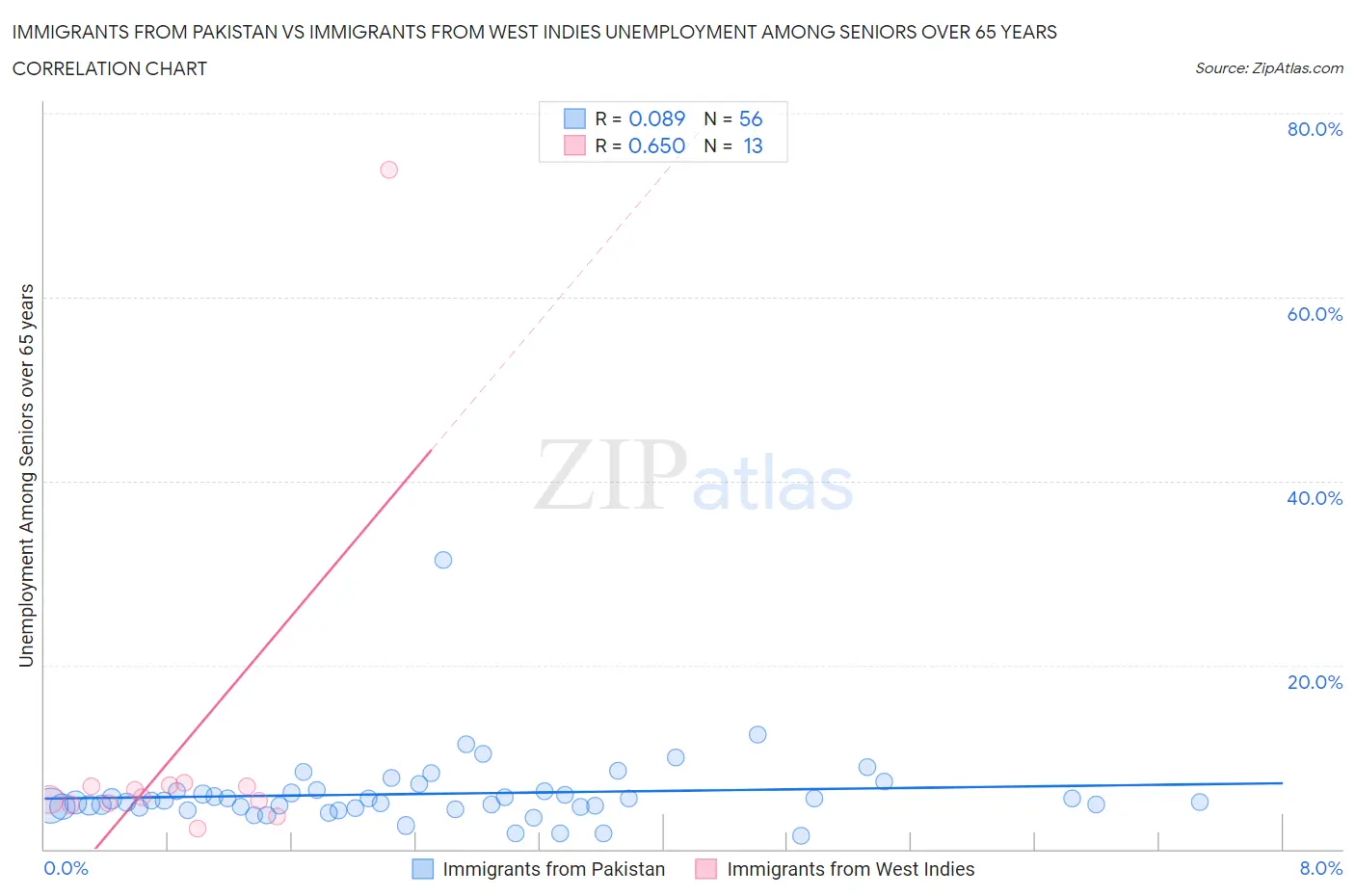 Immigrants from Pakistan vs Immigrants from West Indies Unemployment Among Seniors over 65 years