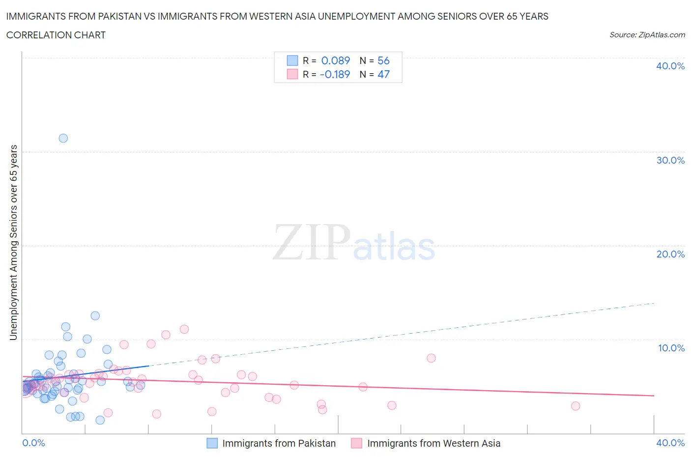 Immigrants from Pakistan vs Immigrants from Western Asia Unemployment Among Seniors over 65 years