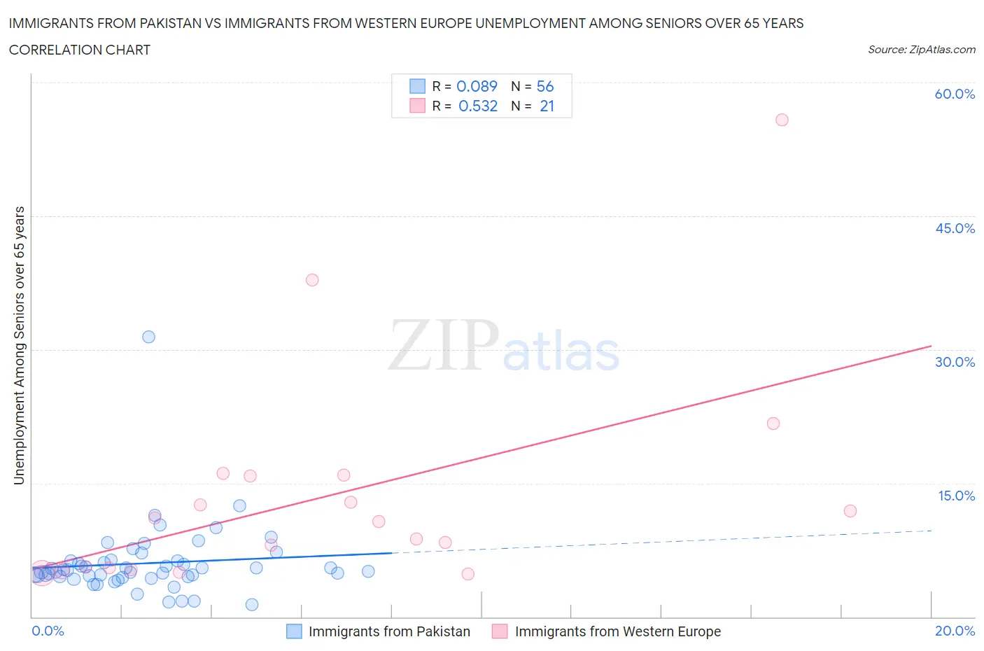 Immigrants from Pakistan vs Immigrants from Western Europe Unemployment Among Seniors over 65 years