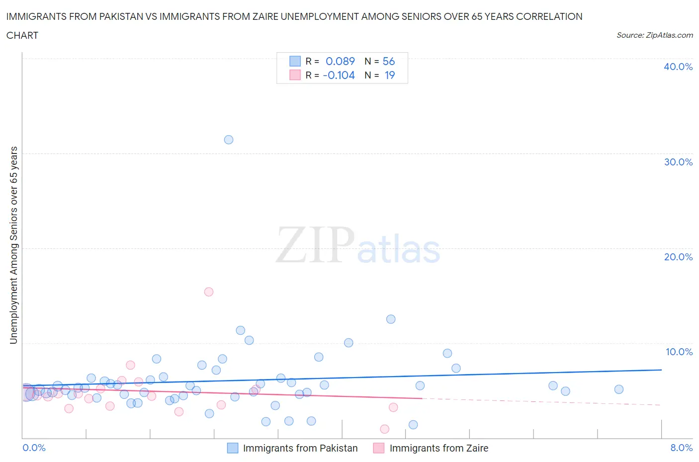 Immigrants from Pakistan vs Immigrants from Zaire Unemployment Among Seniors over 65 years