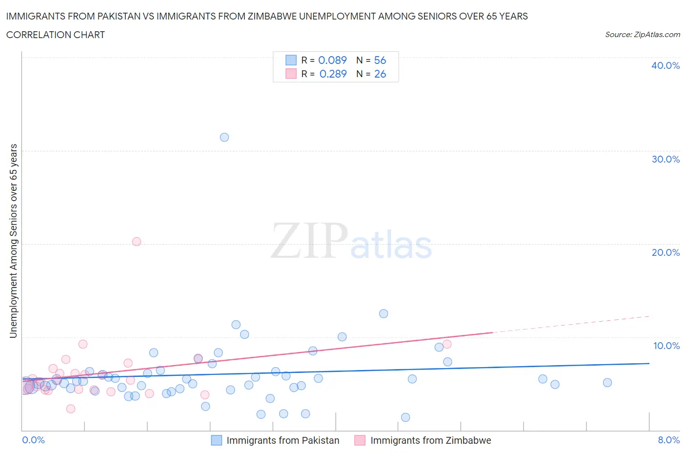 Immigrants from Pakistan vs Immigrants from Zimbabwe Unemployment Among Seniors over 65 years