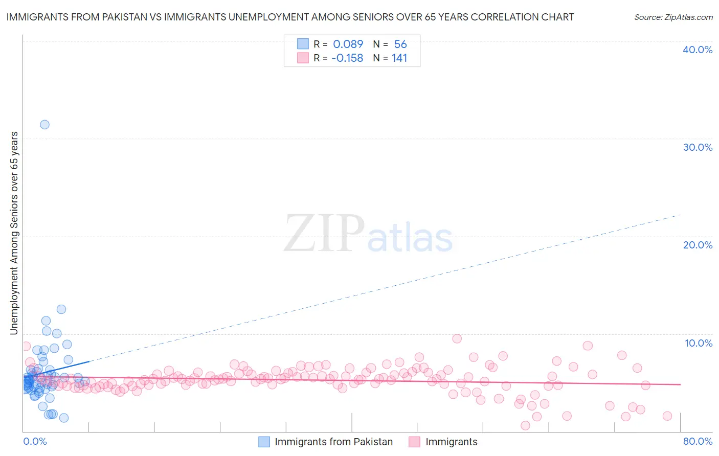 Immigrants from Pakistan vs Immigrants Unemployment Among Seniors over 65 years