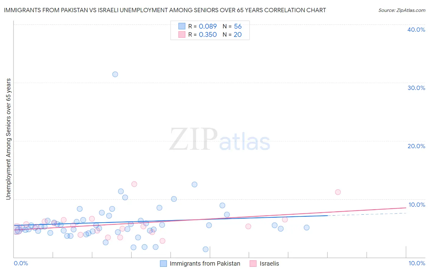 Immigrants from Pakistan vs Israeli Unemployment Among Seniors over 65 years