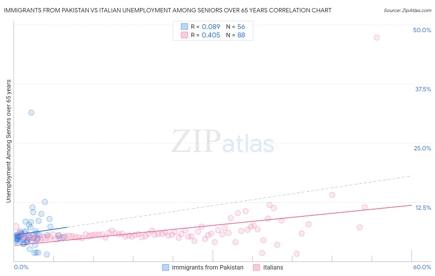 Immigrants from Pakistan vs Italian Unemployment Among Seniors over 65 years